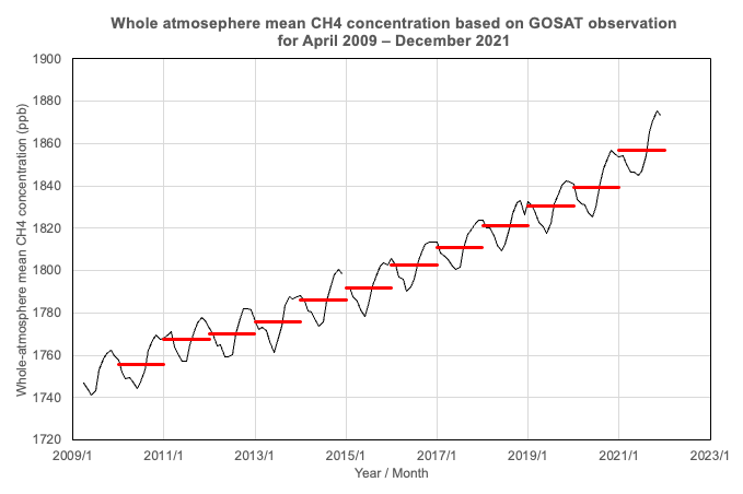 Whole atmosphere mean methane (CH4) concentration based on GOSAT observations (monthly mean, black) and annual mean (red)