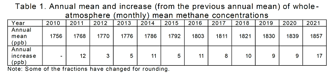 Annual mean and increase (from the previous annual mean) of whole-atmosphere (monthly) mean methane concentrations